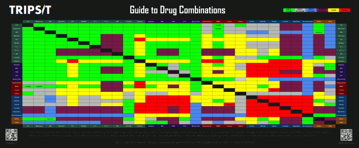 Guide to drug combinations