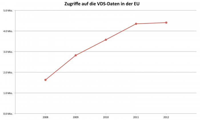 vds-zugriffe-2008-2012