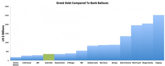 greece-debt-compared-to-bank-bailouts